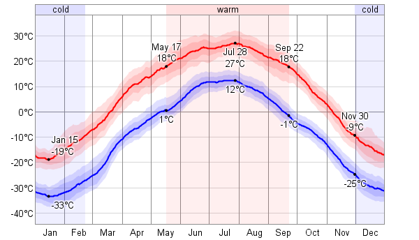 mongolia weather climate temperature chart graphic